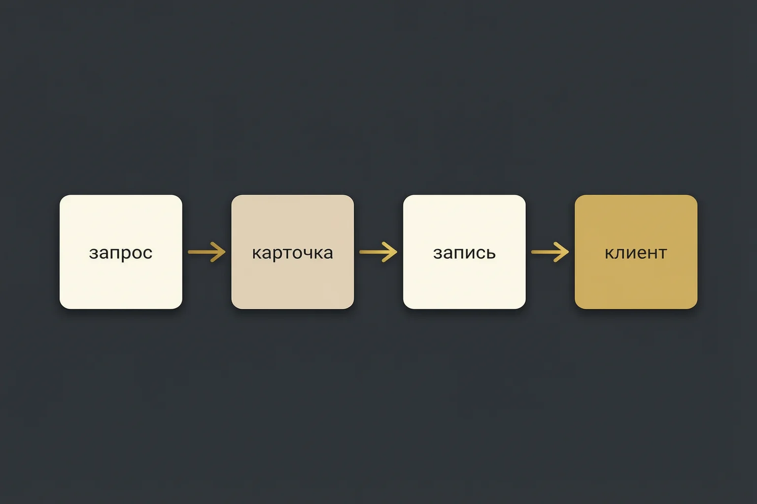 Путь клиента автосервиса: запрос, карточка, запись, клиент
