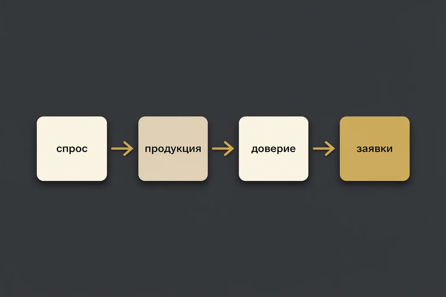 Путь B2B-заявки: спрос, продукция, доверие, заявки