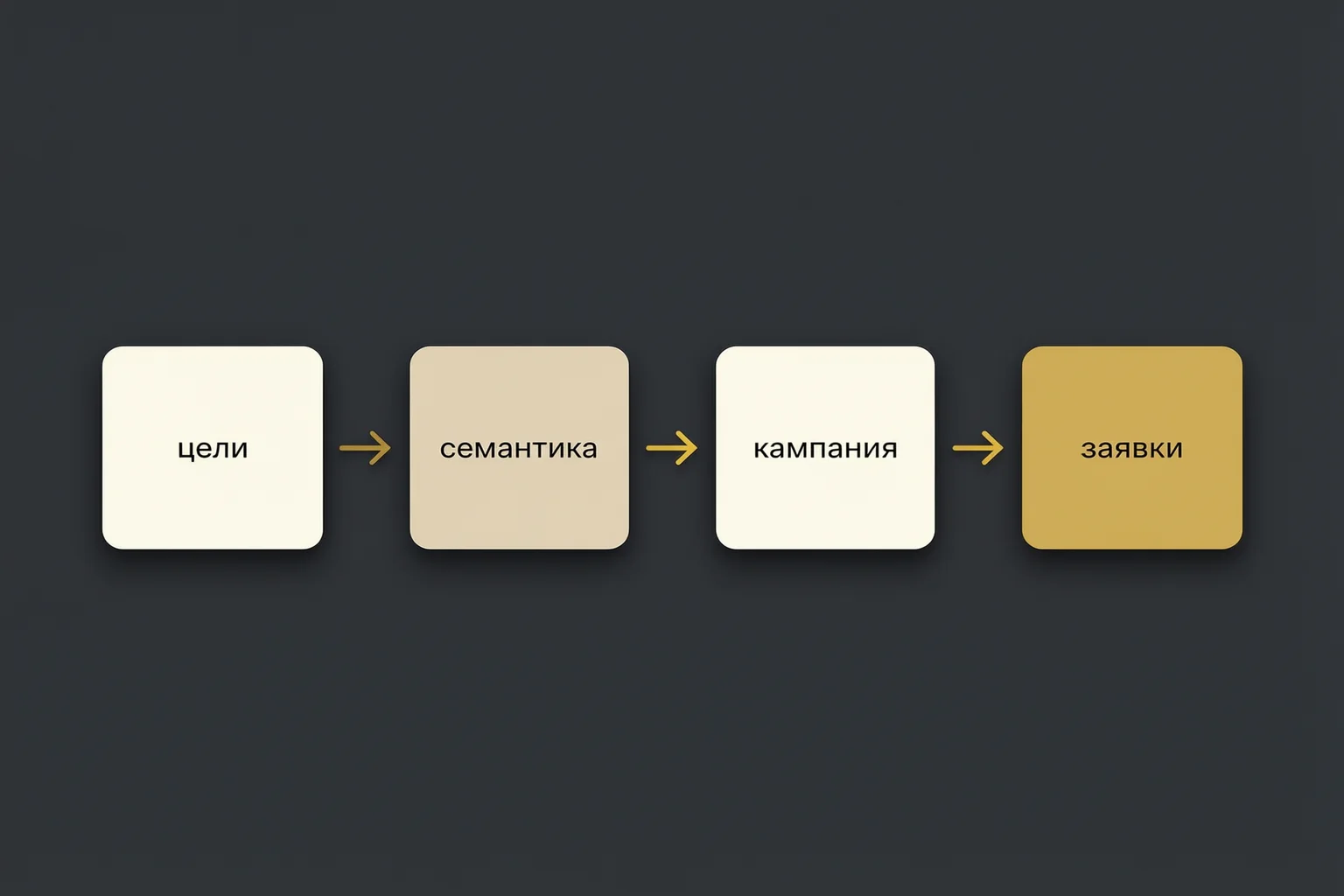 Путь запуска кампании: цели, семантика, кампания, заявки