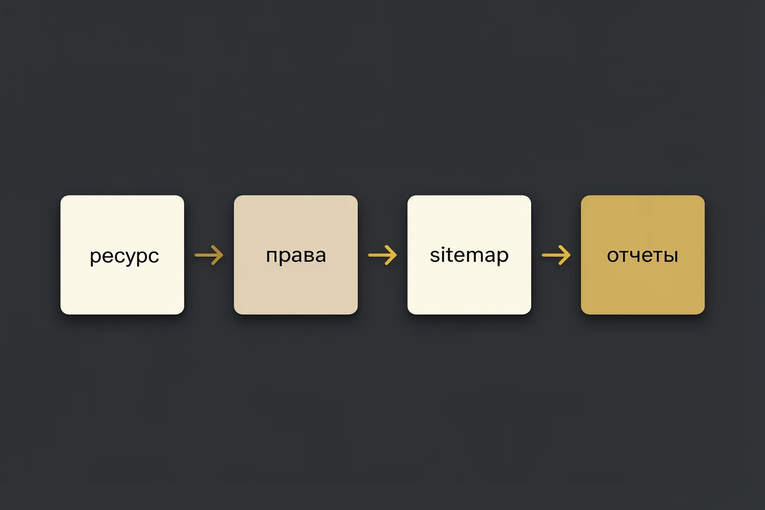 Настройка Search Console: ресурс, права, sitemap, отчеты