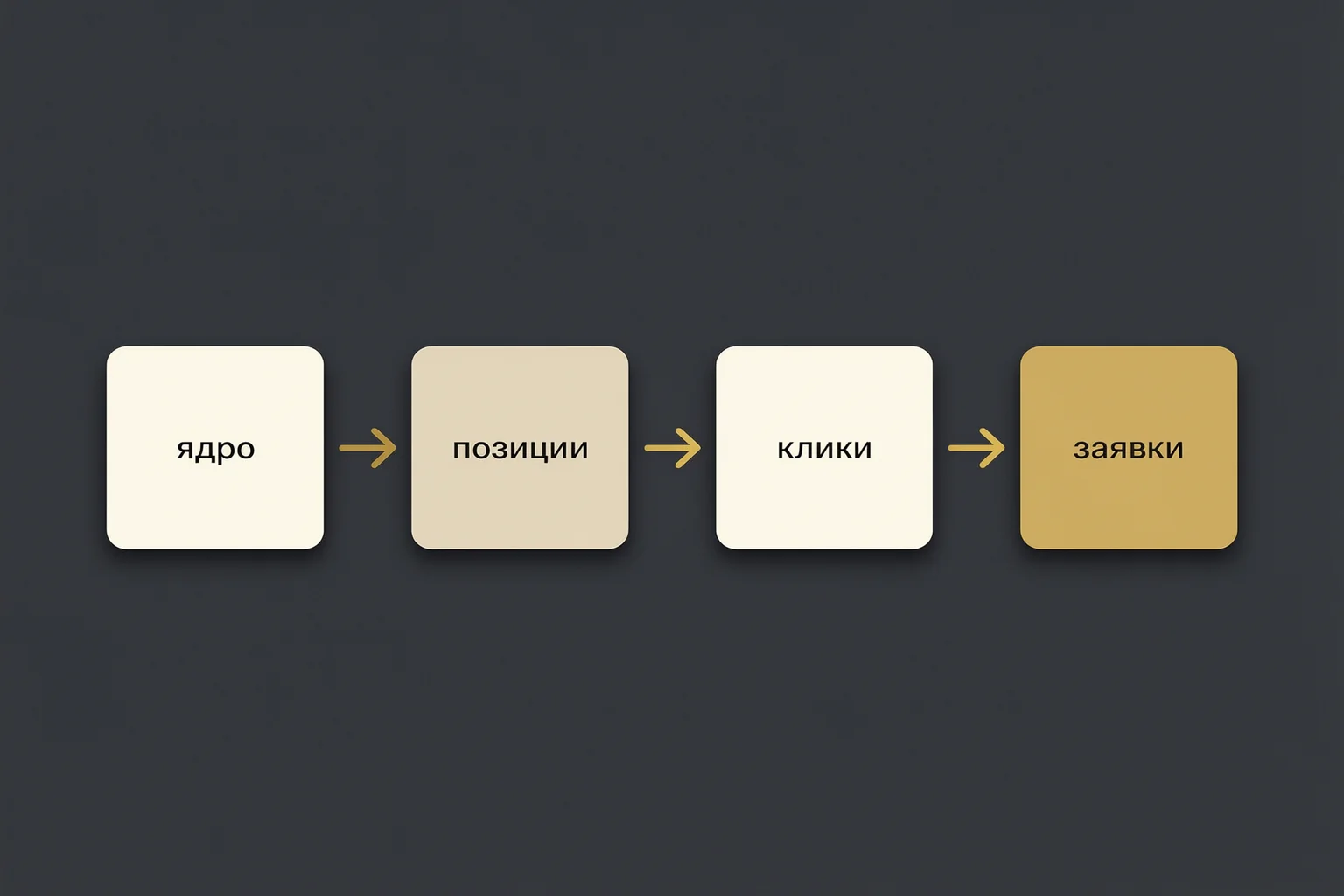 Система контроля позиций: ядро, позиции, клики, заявки