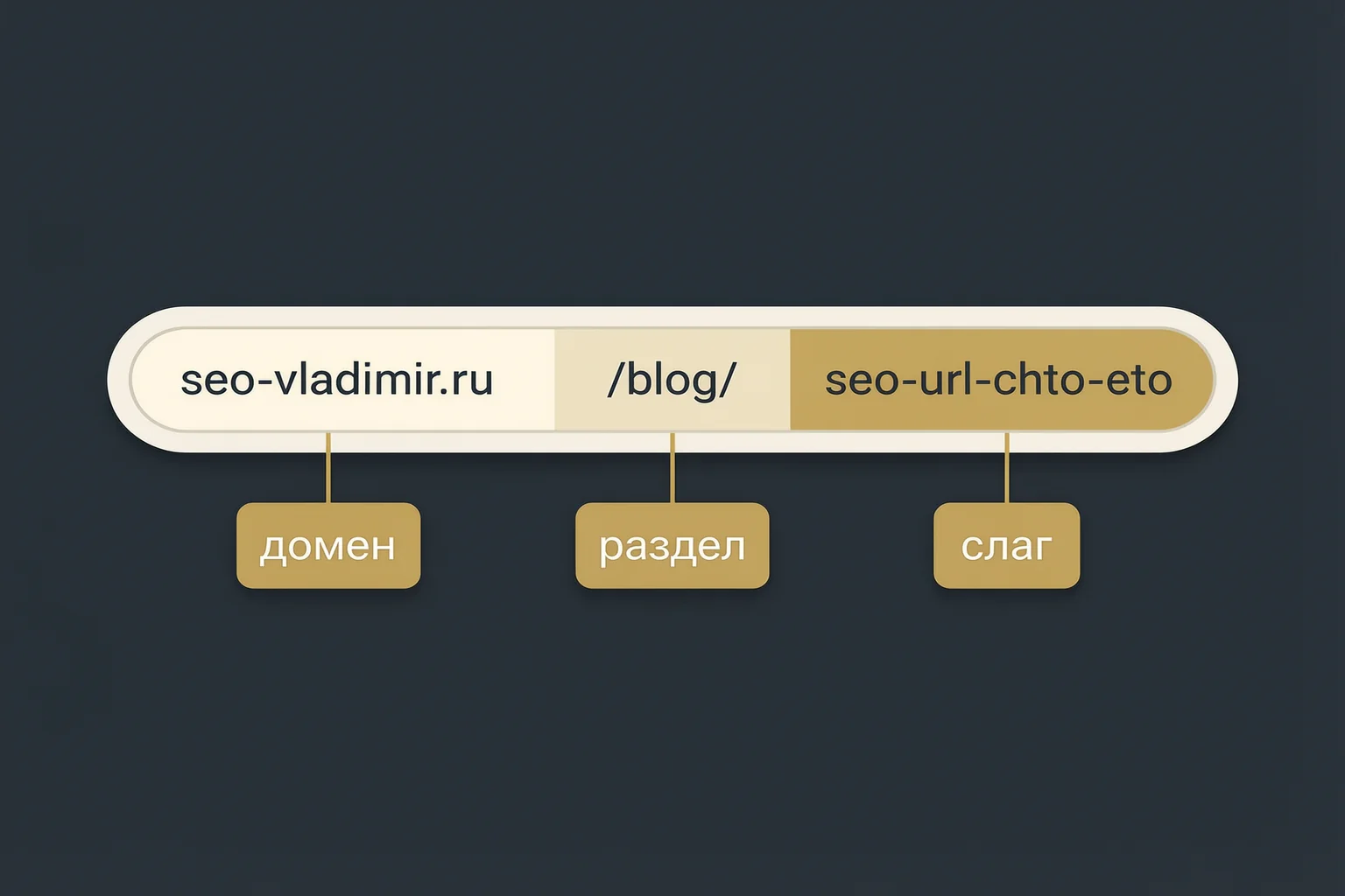 Анатомия SEO URL: домен, раздел и слаг в адресе страницы