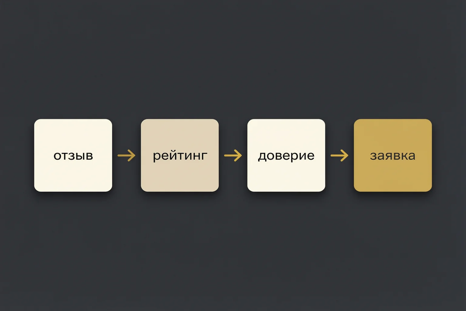Путь отзыва: рейтинг, доверие, заявка