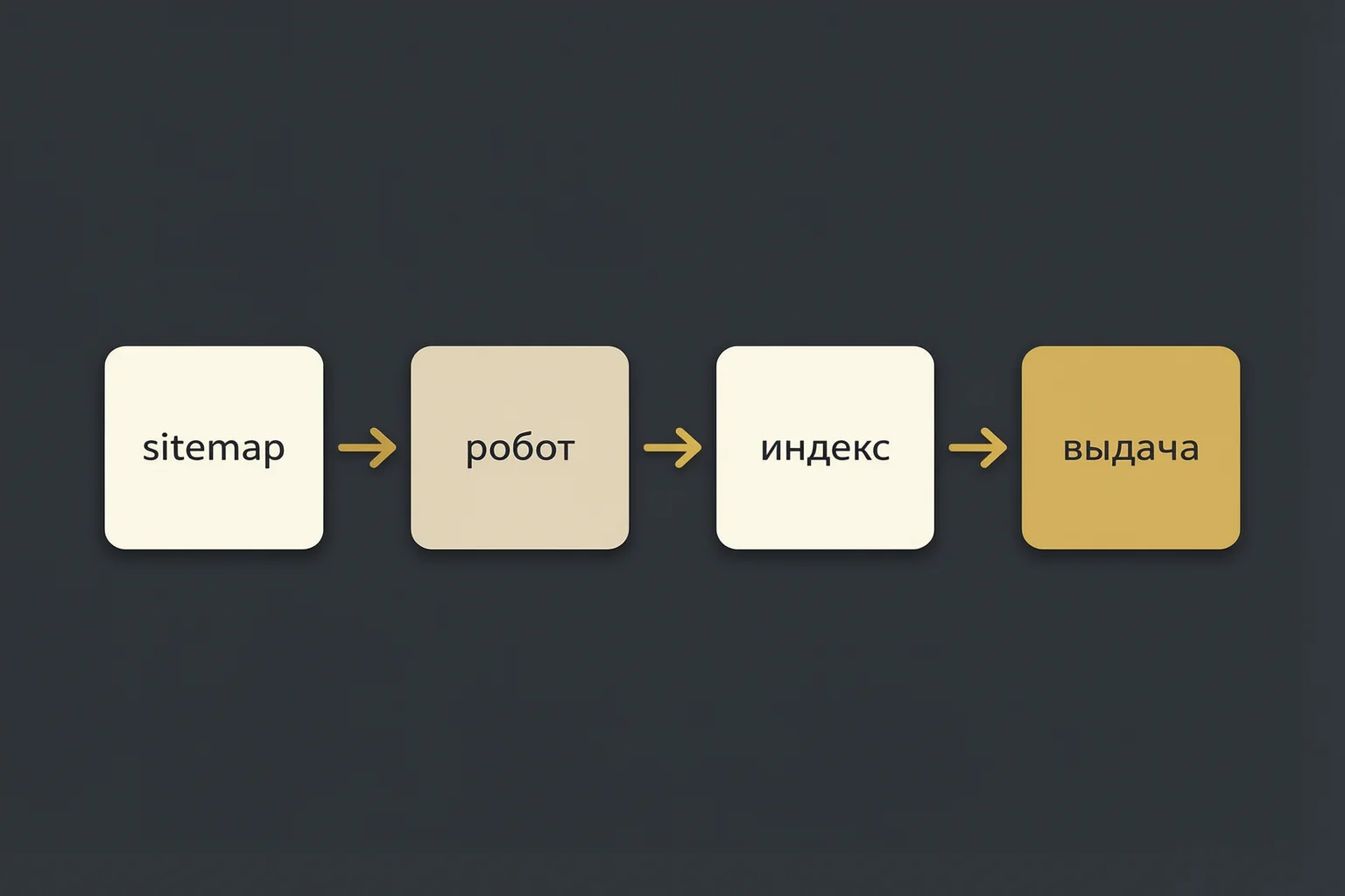 Путь индексации: sitemap, робот, индекс, выдача