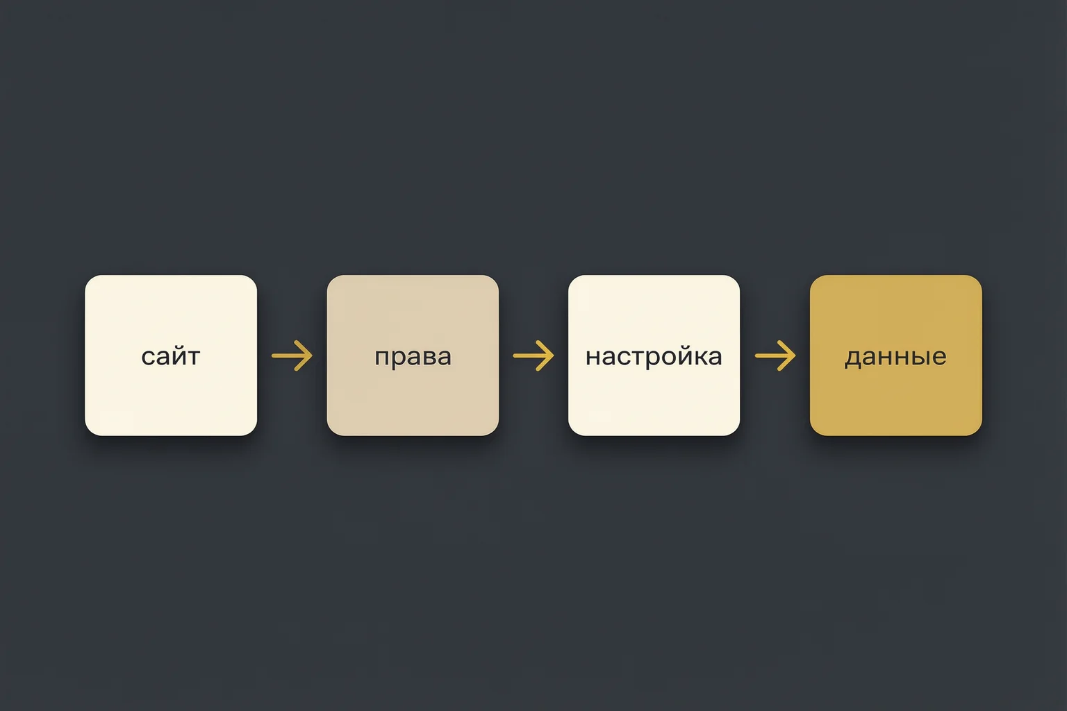 Подключение Вебмастера: сайт, права, настройка, данные